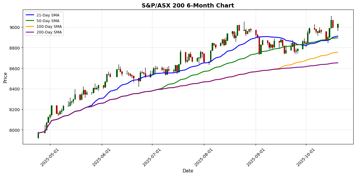 S&P/ASX 200 Chart
