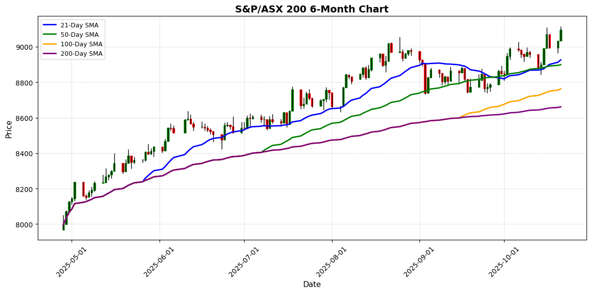 Nikkei Hits Record High as Shenzhen Component Gains 2.06% S&P/ASX 200 Chart