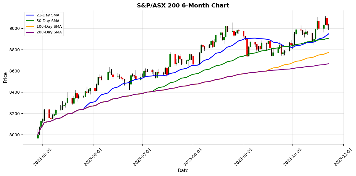 Thailand SET Index Shines with 0.90% Gain Amid Mixed Asian Markets S&P/ASX 200 Chart