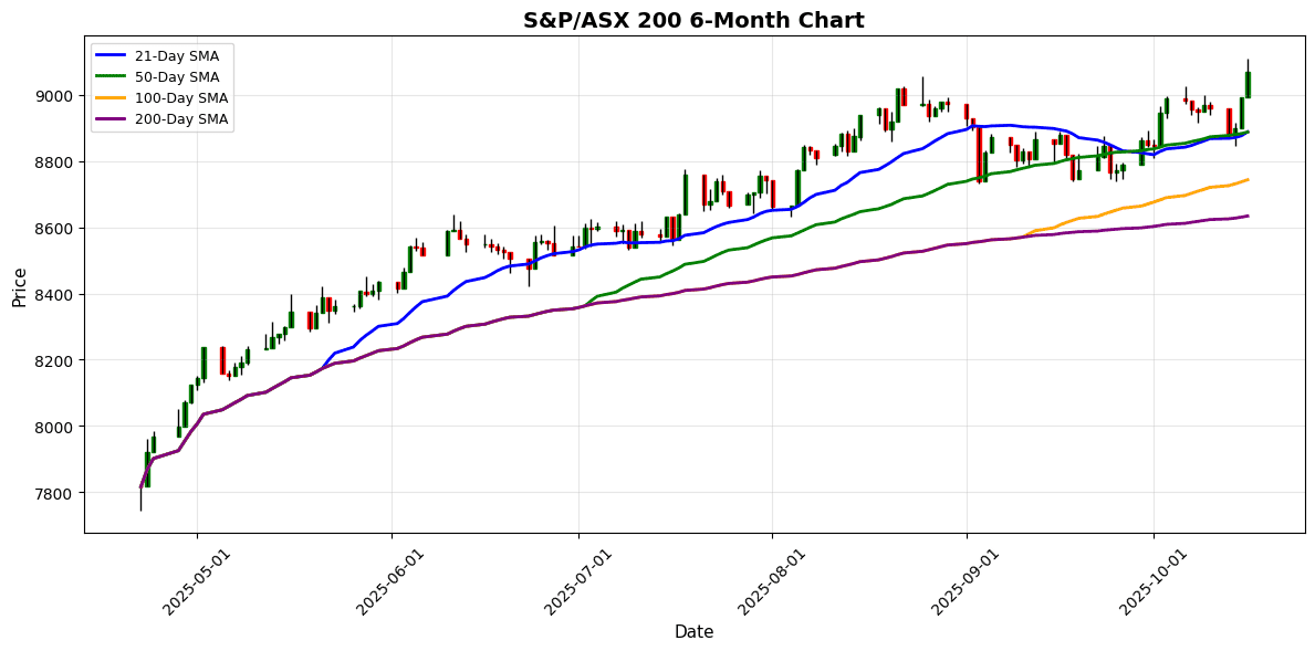 KOSPI Soars 2.49% as Asian Markets Show Strong Upward Momentum S&P/ASX 200 Chart