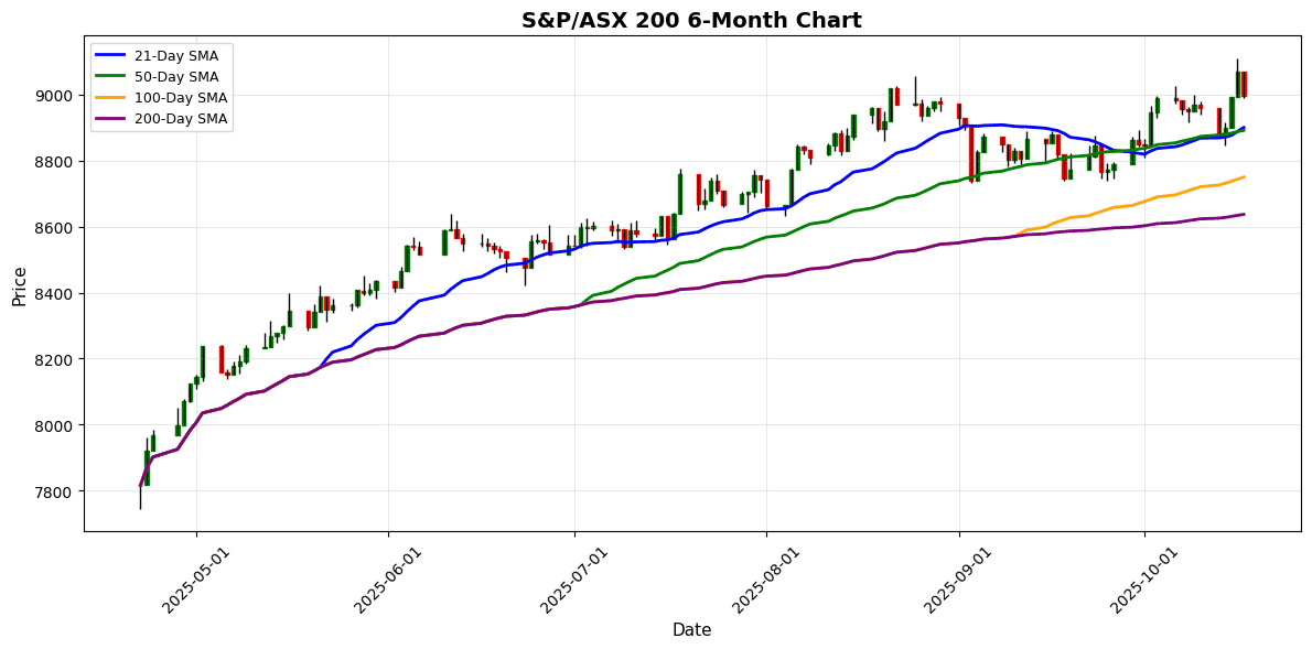 Asian Markets Retraced on Friday S&P/ASX 200 Chart