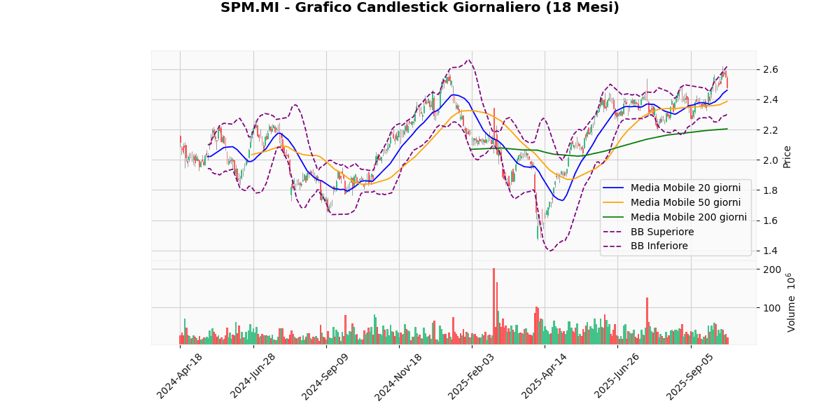 Migliori e Peggiori Performer del Mercato Italiano Oggi: Analisi Tecnica SPM Grafico Candlestick Giornaliero
