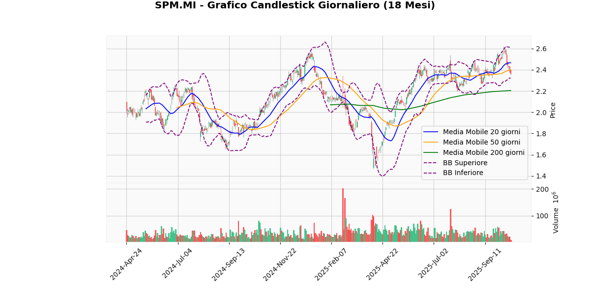 Analisi Tecnica dei Migliori e dei Peggiori nel FTSEMIB SPM Grafico Candlestick Giornaliero