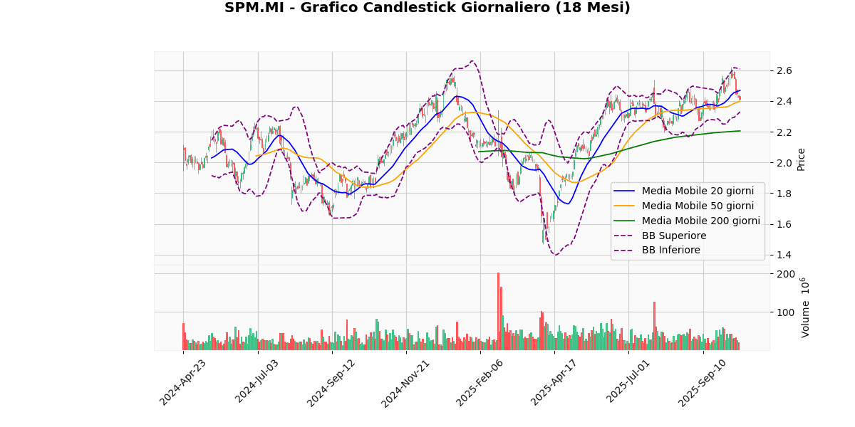 Titoli Italiani in Evidenza: Analisi Tecnica dei Migliori e Peggiori di Oggi SPM Grafico Candlestick Giornaliero