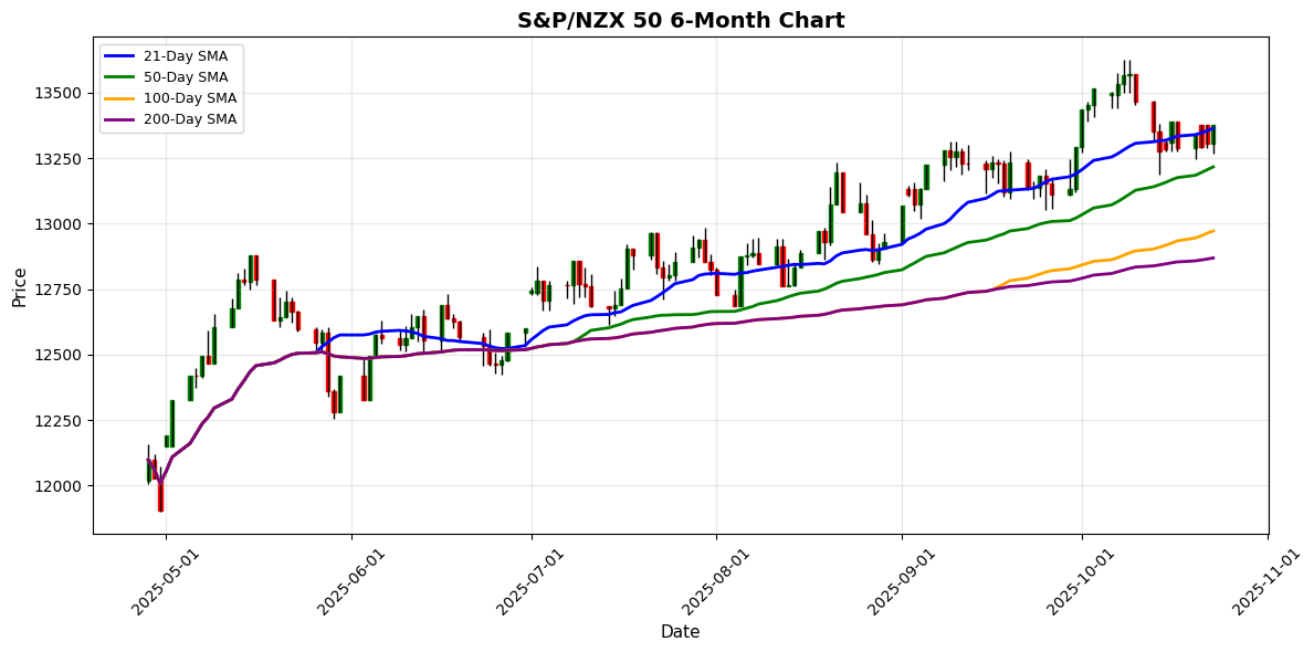 Thailand SET Index Shines with 0.90% Gain Amid Mixed Asian Markets S&P/NZX 50 Chart