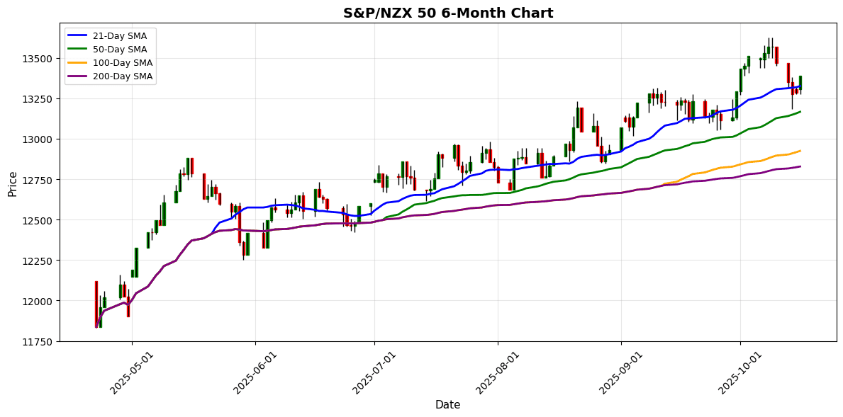 KOSPI Soars 2.49% as Asian Markets Show Strong Upward Momentum S&P/NZX 50 Chart