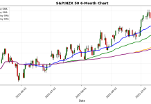 Asian Markets Steady as S&P/NZX 50 Gains on Positive Economic Outlook