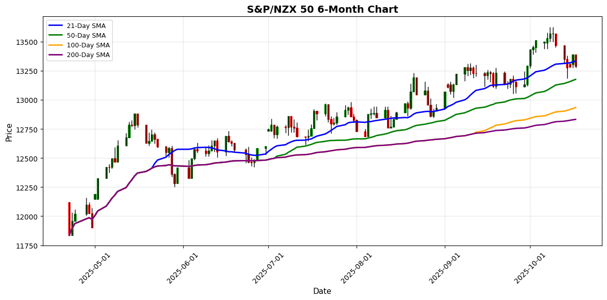 Asian Markets Retraced on Friday S&P/NZX 50 Chart