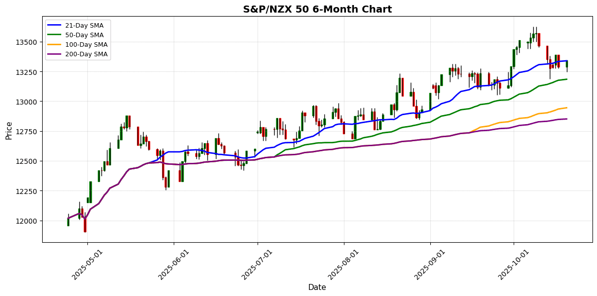 S&P/NZX 50 Chart