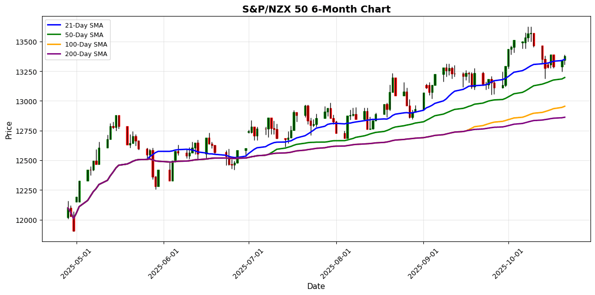 Nikkei Hits Record High as Shenzhen Component Gains 2.06% S&P/NZX 50 Chart