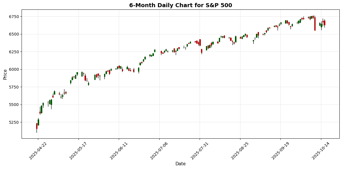 US Markets Closing Bell: Regional Bank Concerns Weigh Down Indices, S&P 500 Falls 0.6% S&P 500 Chart