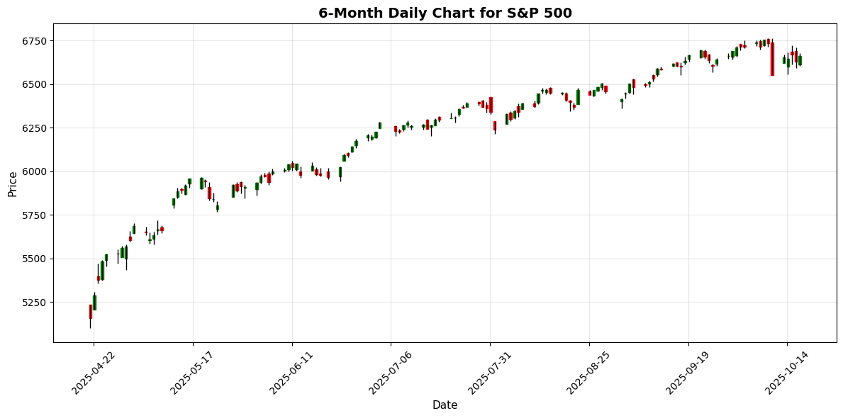 US Markets Closing Bell: Investors Eye Loan Risks as Stocks Rally, S&P Up 0.5% S&P 500 Chart