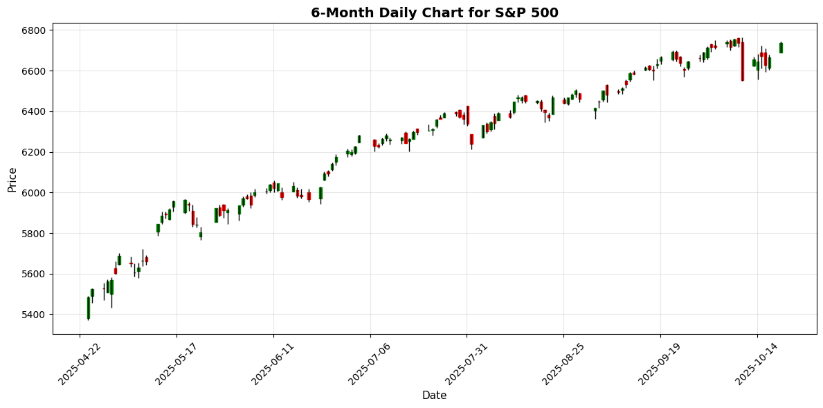 US Markets Closing Bell: Dow Rallies 500 Points on Apple Boost, S&P Up 1.1% S&P 500 Chart