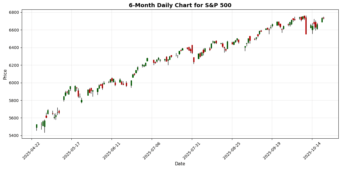 US Markets Closing Bell: Netflix Miss Earnings ,S&P 500 Slightly Up S&P 500 Chart