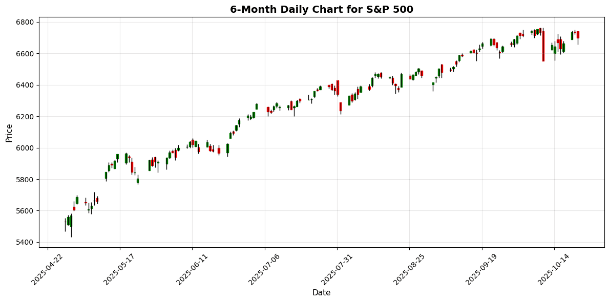 US Markets Closing Bell: Earnings Disappointments Weigh on Stocks, Nasdaq Falls 1.0% S&P 500 Chart