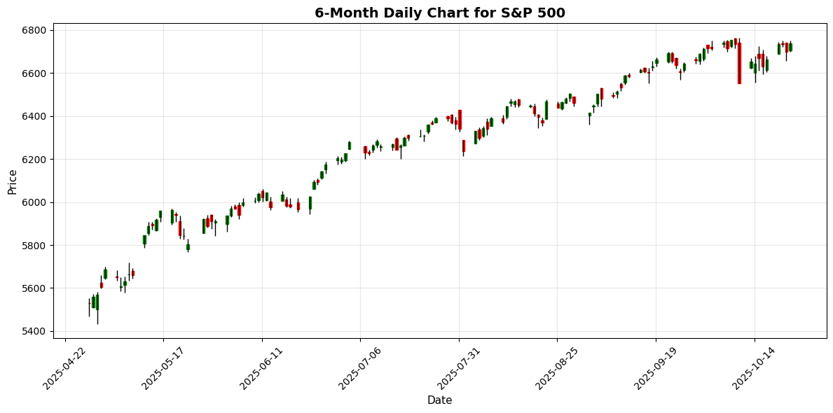 US Markets Closing Bell: S&P 500 Edges Higher Ahead of Inflation Report, Sentiment Steady S&P 500 Chart