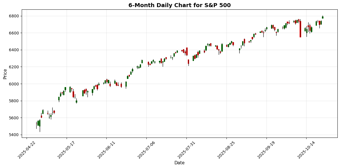 US Markets Closing Bell: Strong Earnings Drive Rally, Dow Up 1.0% and Nasdaq Surges 1.0% S&P 500 Chart
