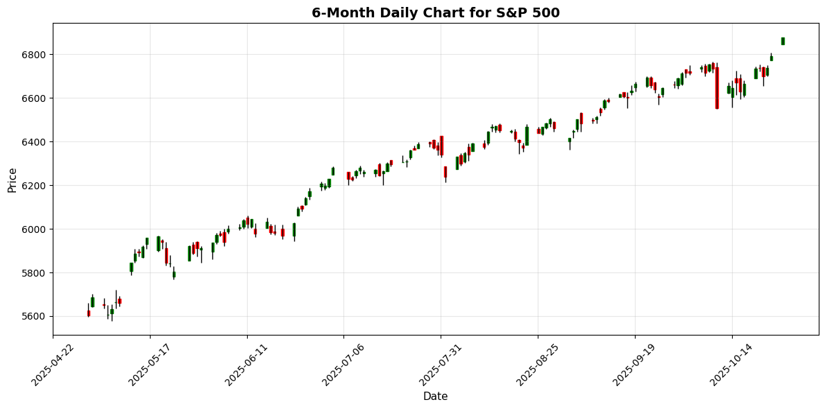 US Markets Closing Bell: Amazon Layoffs Spark Concerns as Indices Rally, S&P Up 1.2% S&P 500 Chart