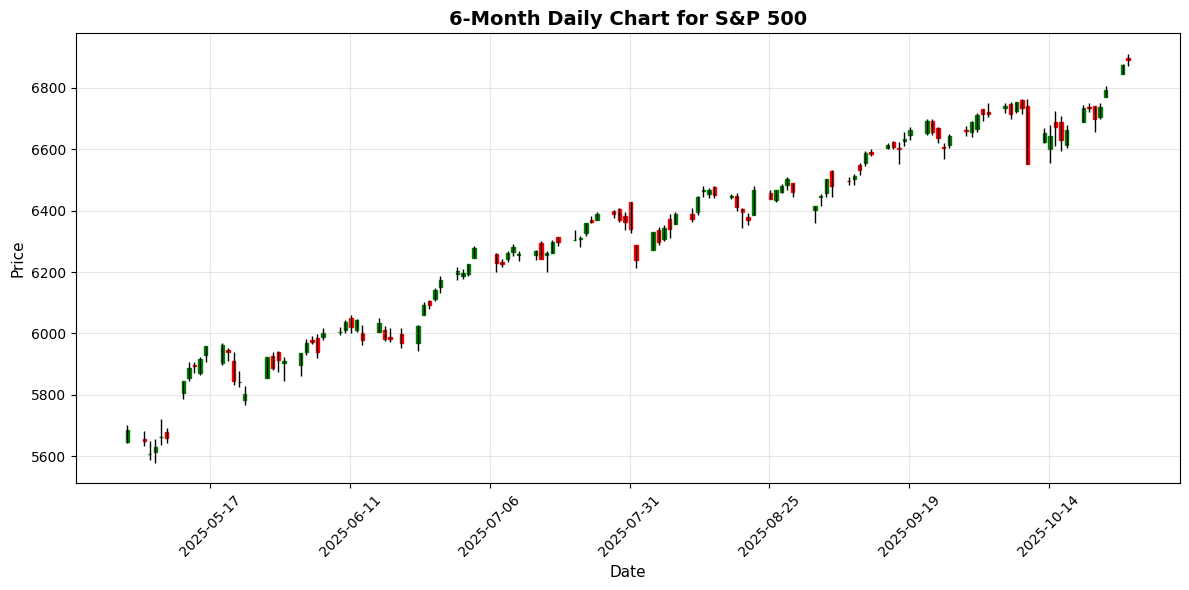 US Markets Closing Bell: Nvidia's AI Chip News Boosts Sentiment, Nasdaq Rallies 0.7% S&P 500 Chart