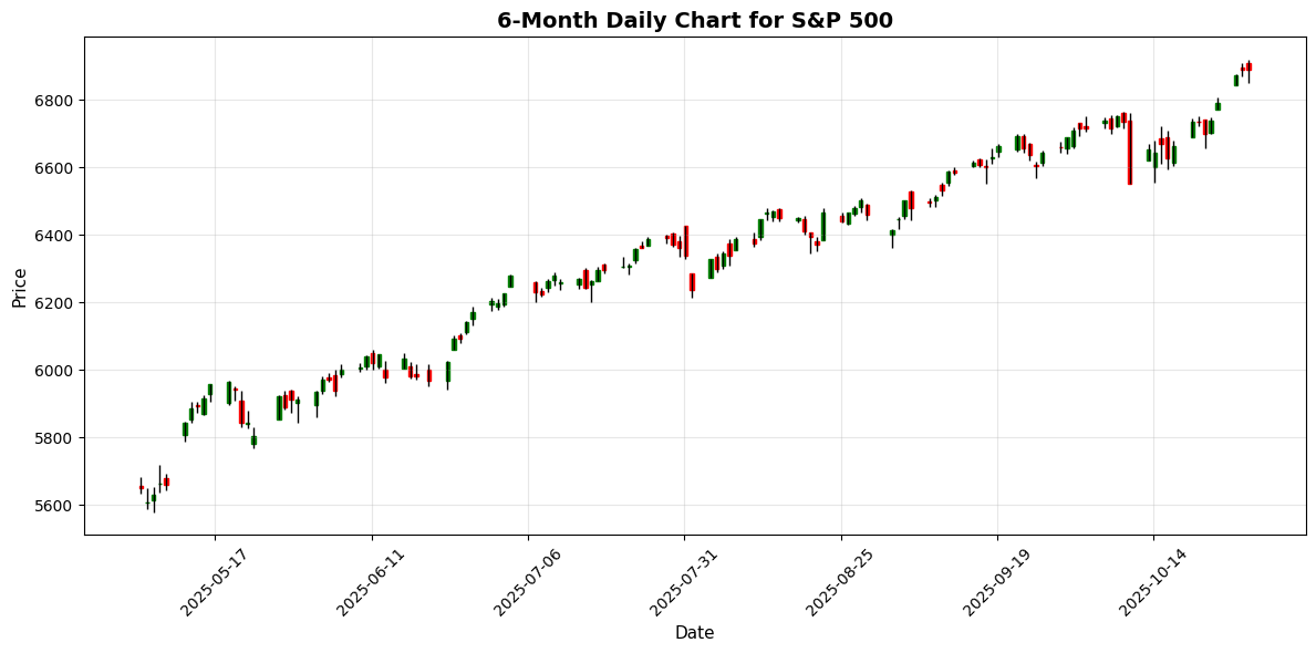 S&P 500 Chart