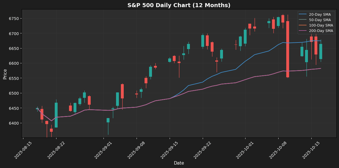 Weekly Report: Bitcoin Drops, Gold and Nasdaq Gain S&P 500 Weekly Chart