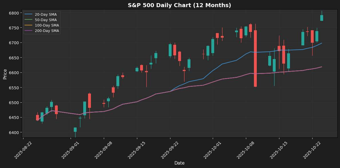 Weekly Market Summary: Oil and Bitcoin Surge Amid Cautious Optimism S&P 500 Chart