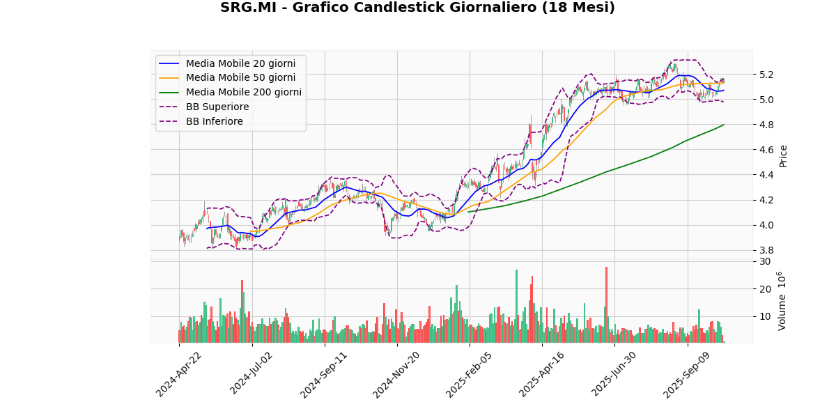 A2A in Cima, BAMI in Fondo nel Mercato Italiano di Oggi nel FTSEMIB SRG Grafico Candlestick Giornaliero