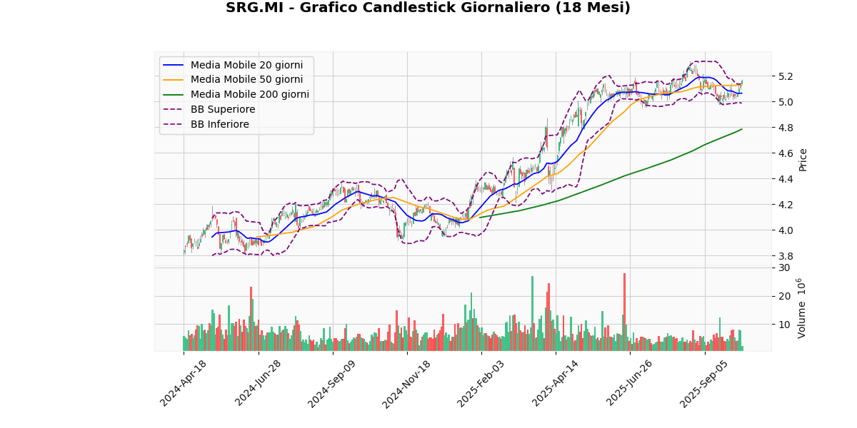 Migliori e Peggiori Performer del Mercato Italiano Oggi: Analisi Tecnica SRG Grafico Candlestick Giornaliero