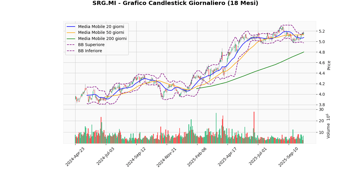 Titoli Italiani in Evidenza: Analisi Tecnica dei Migliori e Peggiori di Oggi SRG Grafico Candlestick Giornaliero