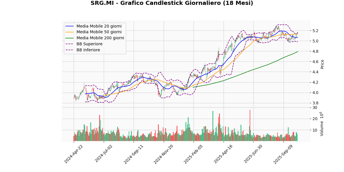 TIT in Cima, LDO in Fondo nel Mercato Italiano di Oggi SRG Grafico Candlestick Giornaliero