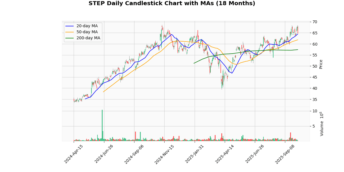 BSET Best, ISPR Worst in Spotlight Today on Russell 2000 STEP Daily Candlestick Chart