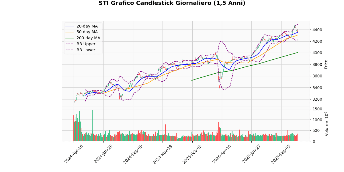 Indici Asiatici in Rialzo, KOSPI Composite guadagna il 2.68% Grafico Candlestick Giornaliero STI