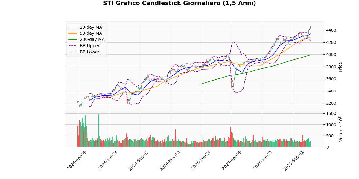 Indici Asiatici in Divergenza Grafico Candlestick Giornaliero STI