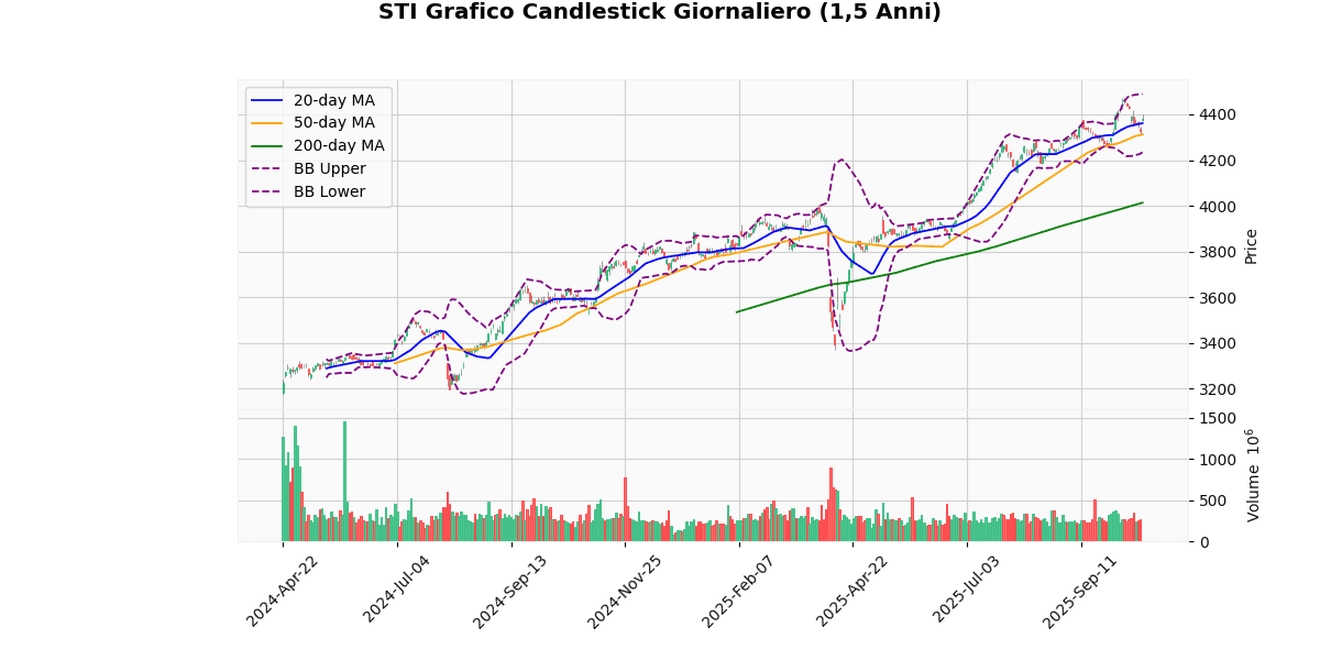 Indici Asiatici in Rialzo, Shanghai Composite guadagna il 1.36% Grafico Candlestick Giornaliero STI