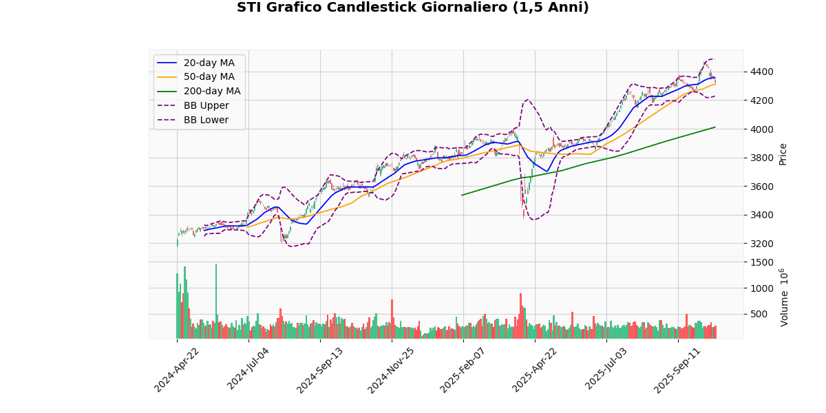 Indici Asiatici in Divergenza Grafico Candlestick Giornaliero STI
