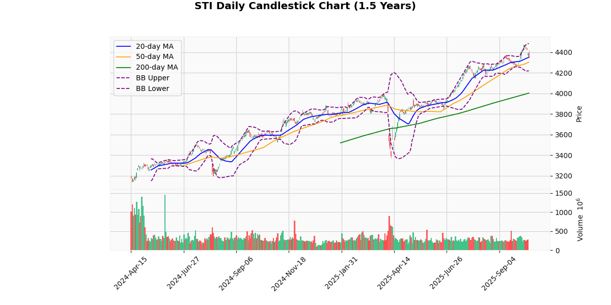 STI Daily Candlestick Chart