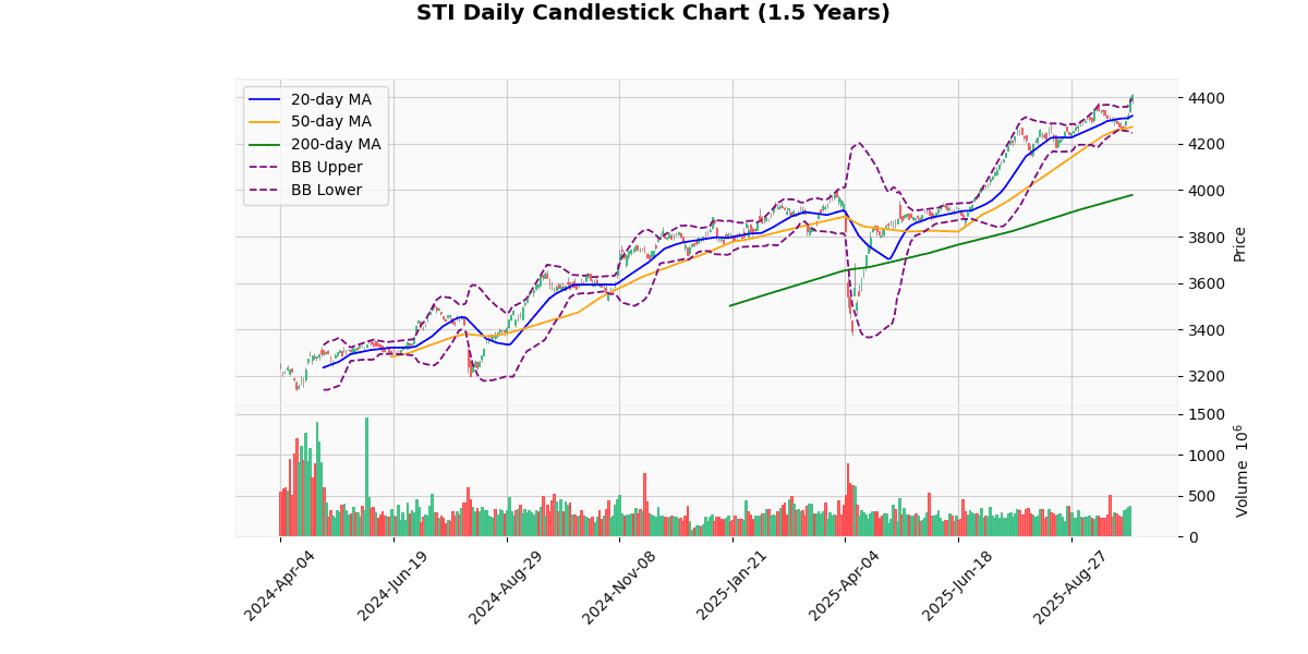 STI Daily Candlestick Chart