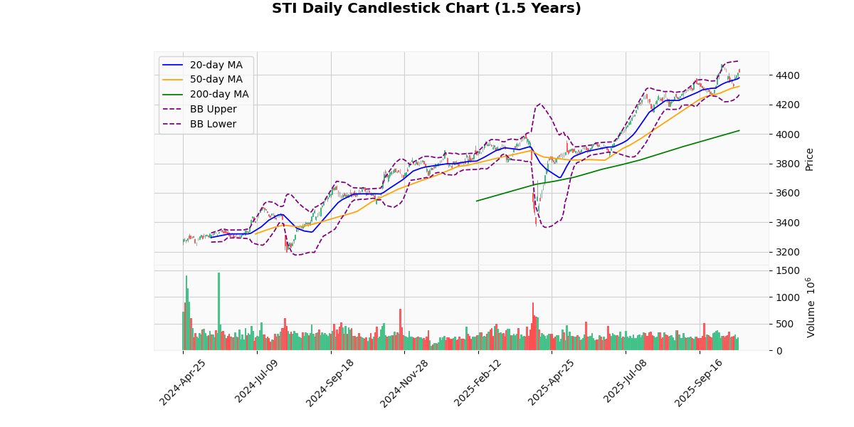 Asian Indices Rise, KOSPI Composite Leads Gains STI Daily Candlestick Chart