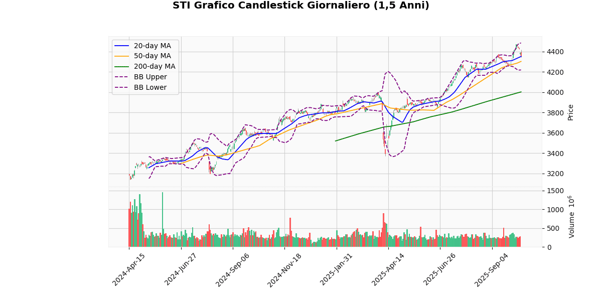 Indici Asiatici in Ribasso, Nikkei 225 cede il 2.58% Grafico Candlestick Giornaliero STI