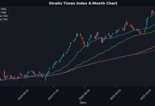 Asian Markets Steady with Straits Times Index Leading Modest Gains