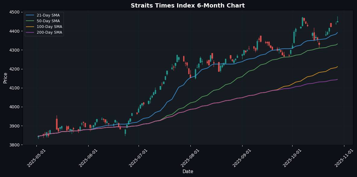 Asian Markets Steady with Straits Times Index Leading Modest Gains Straits Times Index Chart