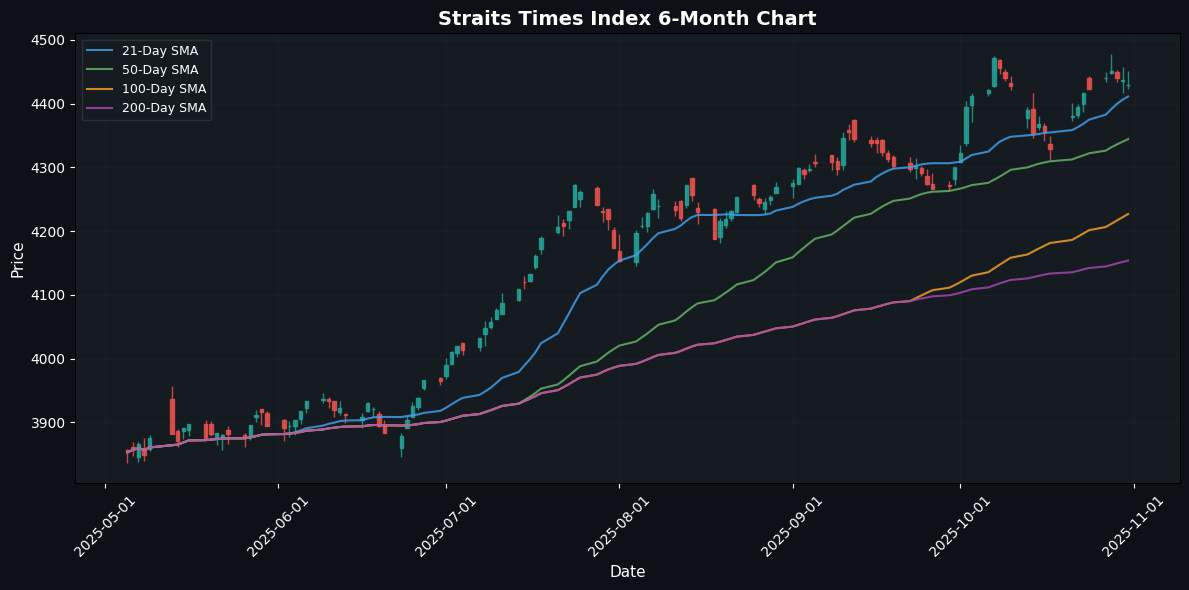 Nikkei 225 Soars 2.12% Best Performer in the Region Straits Times Index Chart