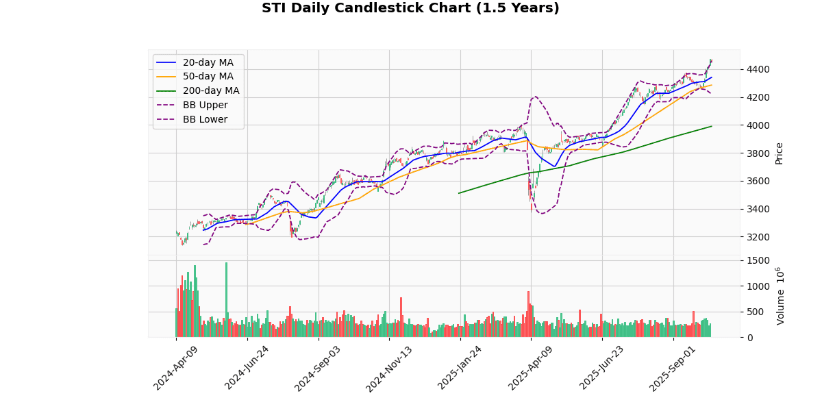 Asian Indices Mixed: Hang Seng Declines ,KOSPI Surges STI Daily Candlestick Chart