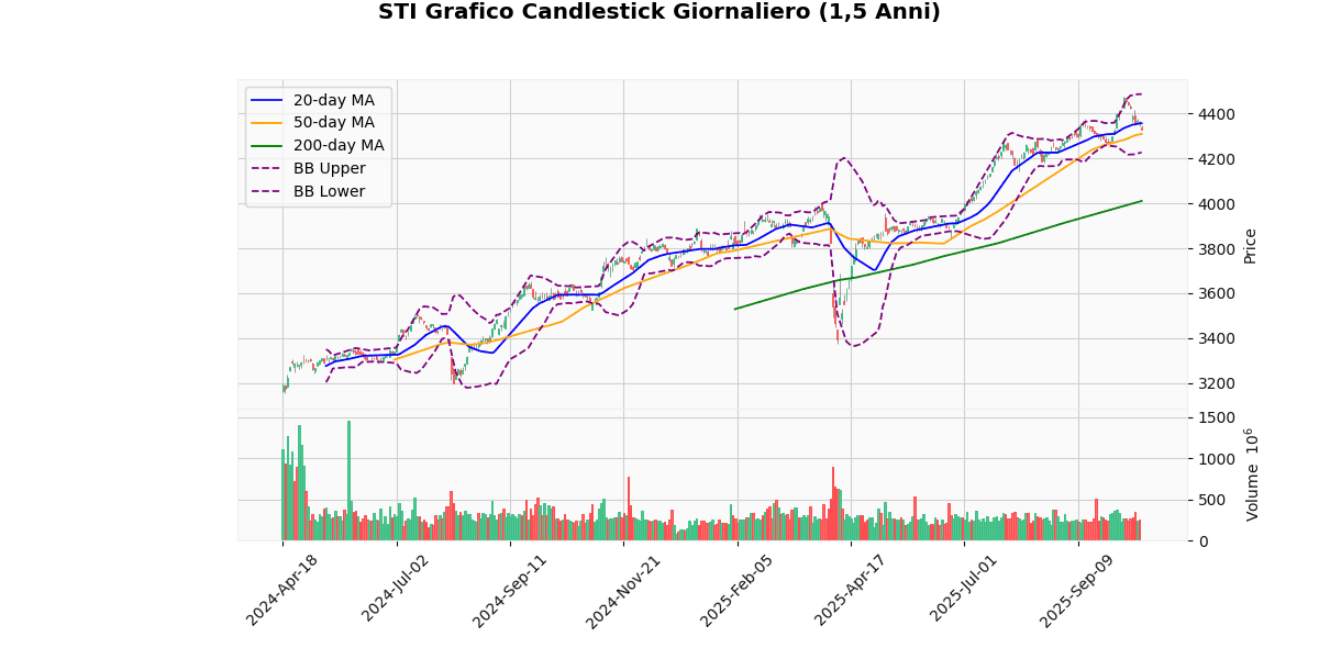 Indici Asiatici in Divergenza Grafico Candlestick Giornaliero STI