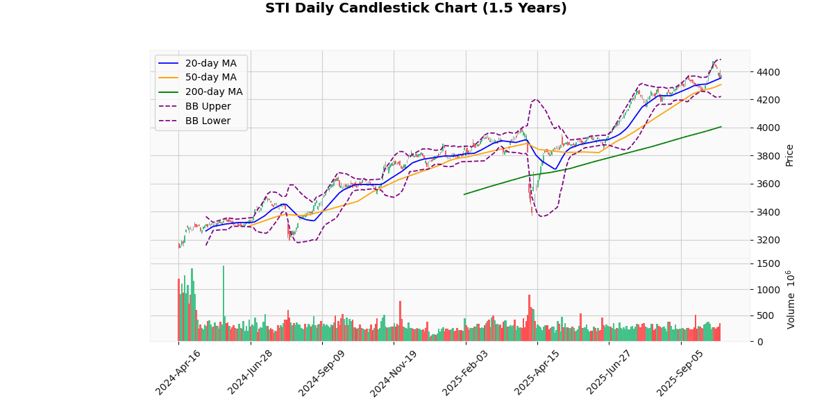 Asian Indices Surge, KOSPI Composite Leads Gains STI Daily Candlestick Chart
