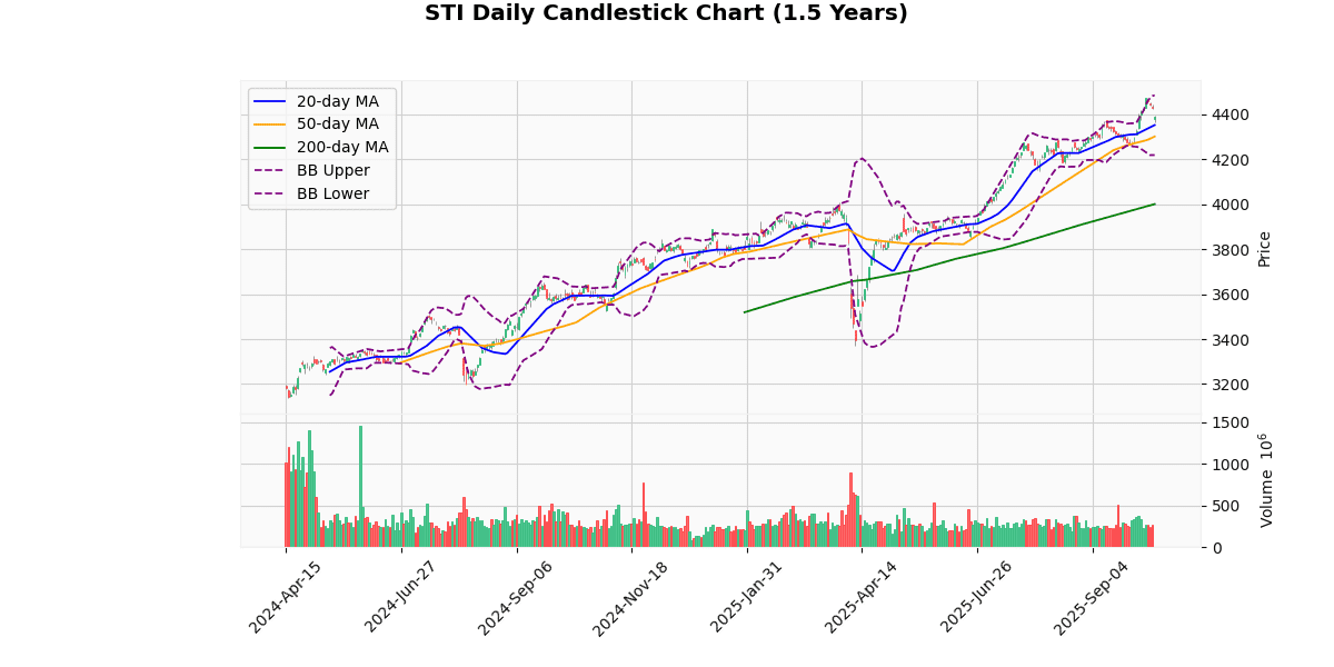 Asian Indices Decline with Hang Seng Leading Losses STI Daily Candlestick Chart