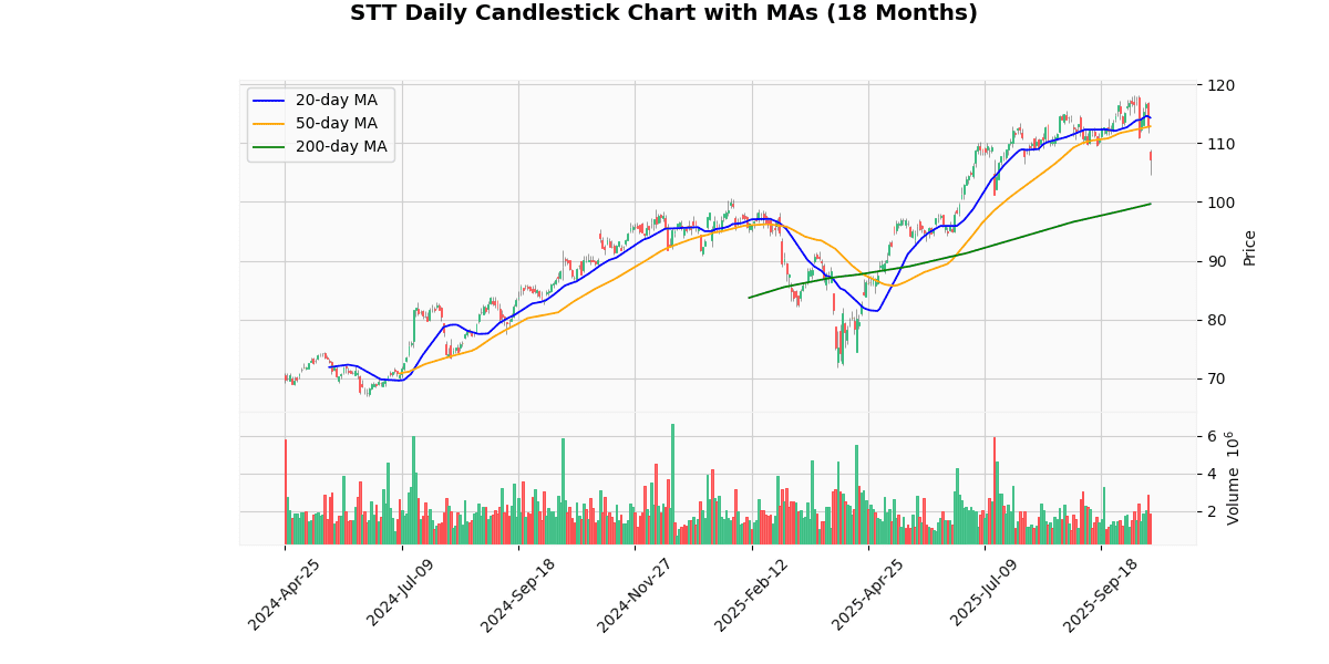 State Street Corporation (STT) Post Earning Analysis STT Candlestick Chart