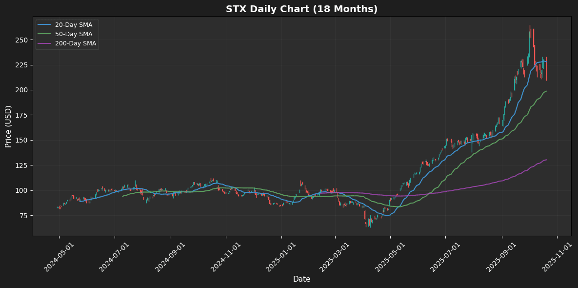 S&P 500 Analysis: EXE Leads +6.1%, STX Falls 4.9% STX Chart