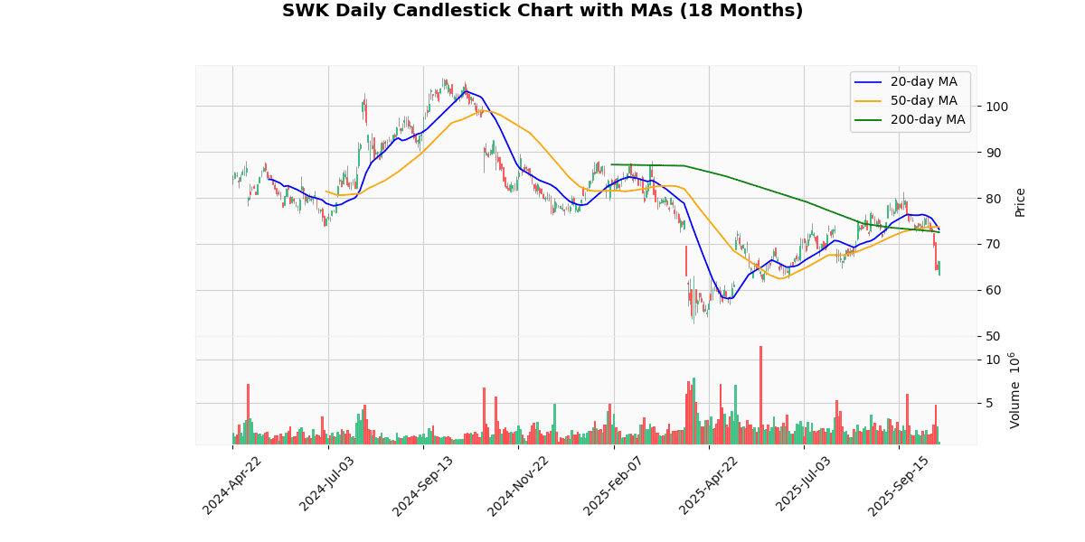 SWK Daily Candlestick Chart