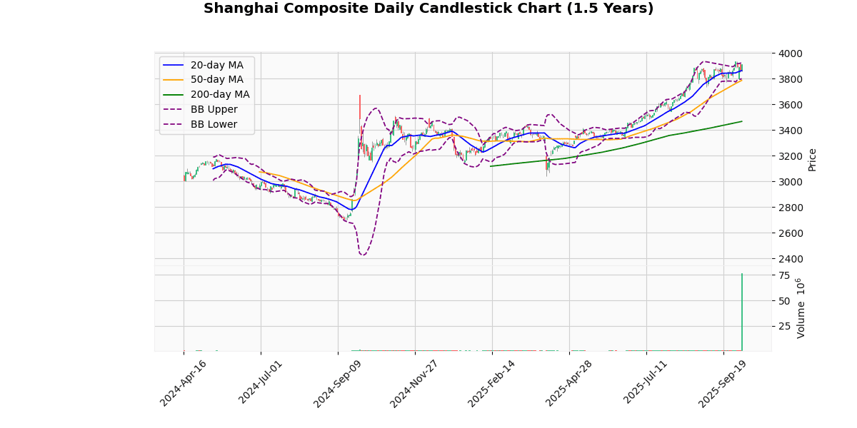 Asian Indices Surge, KOSPI Composite Leads Gains Shanghai Composite Daily Candlestick Chart